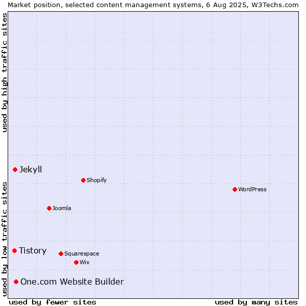 Market position of One.com Website Builder vs. Jekyll vs. Tistory
