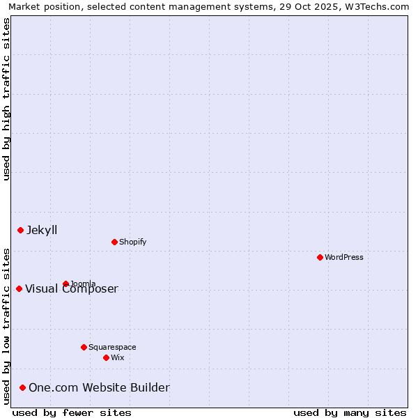 Market position of One.com Website Builder vs. Jekyll vs. Visual Composer