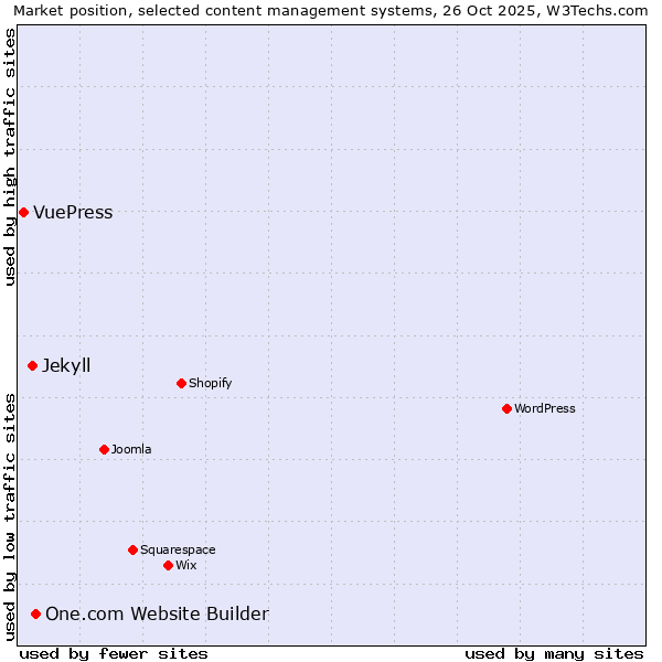 Market position of One.com Website Builder vs. Jekyll vs. VuePress