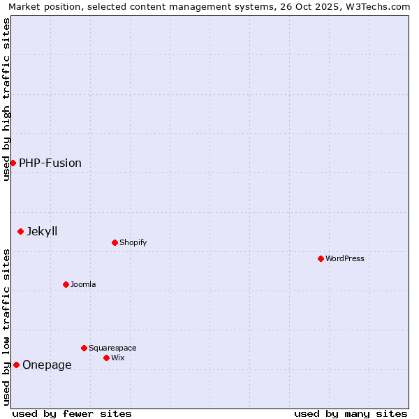 Market position of Jekyll vs. Onepage vs. PHP-Fusion