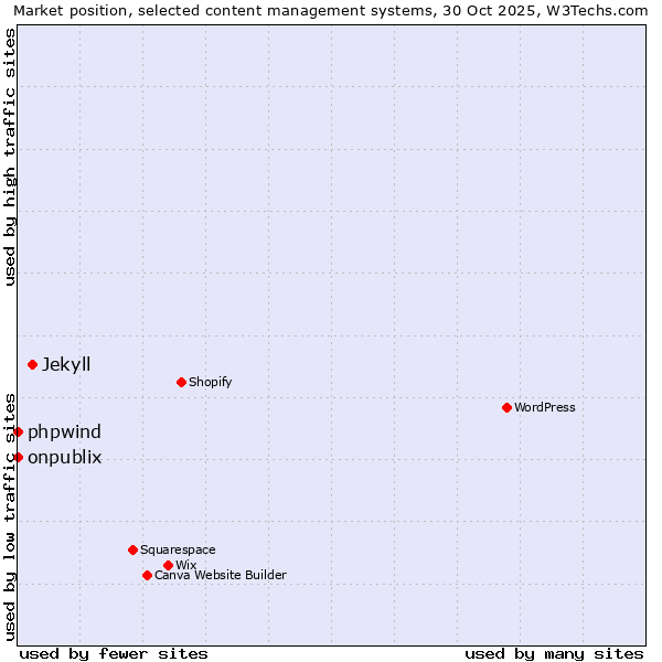 Market position of Jekyll vs. phpwind vs. onpublix