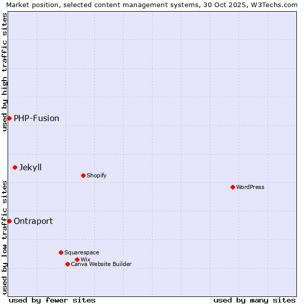 Market position of Jekyll vs. PHP-Fusion vs. Ontraport