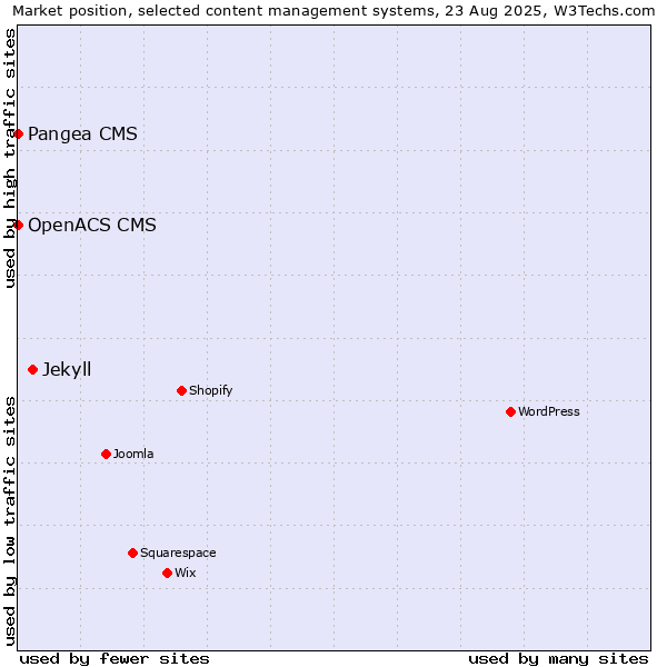Market position of Jekyll vs. Pangea CMS vs. OpenACS CMS