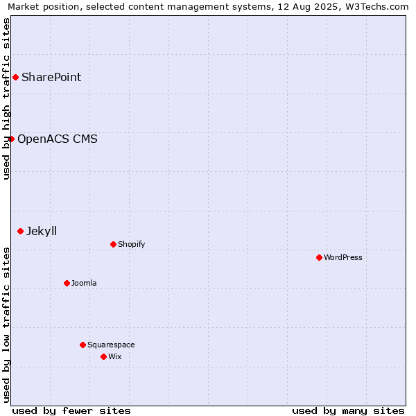 Market position of Jekyll vs. SharePoint vs. OpenACS CMS