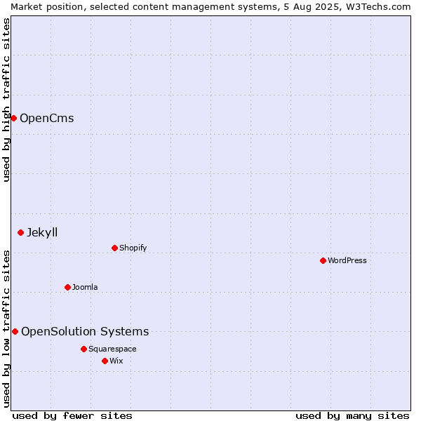 Market position of Jekyll vs. OpenSolution Systems vs. OpenCms