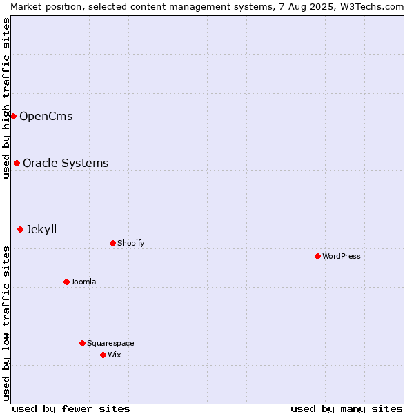Market position of Jekyll vs. Oracle Systems vs. OpenCms