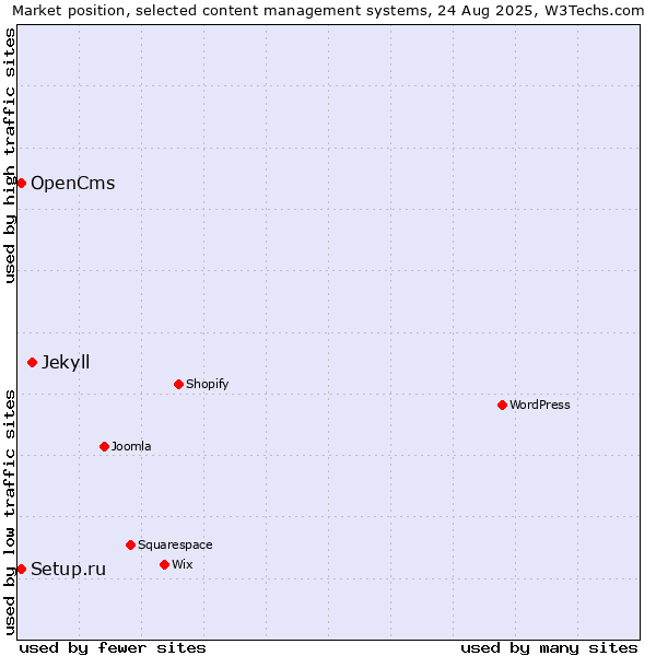 Market position of Jekyll vs. Setup.ru vs. OpenCms