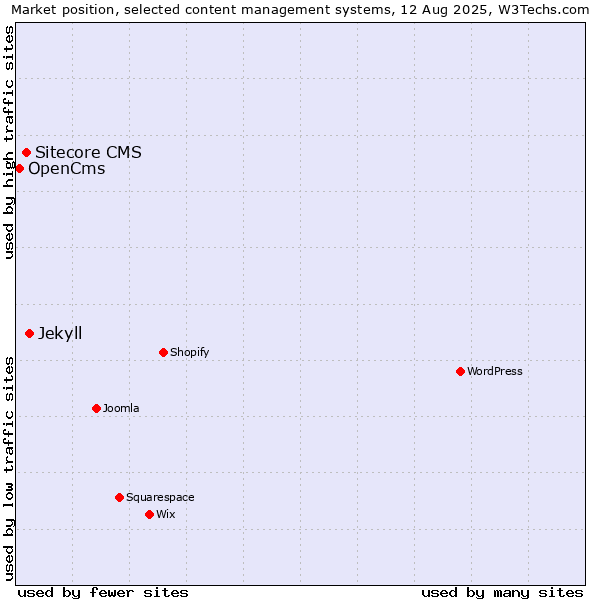 Market position of Jekyll vs. Sitecore CMS vs. OpenCms