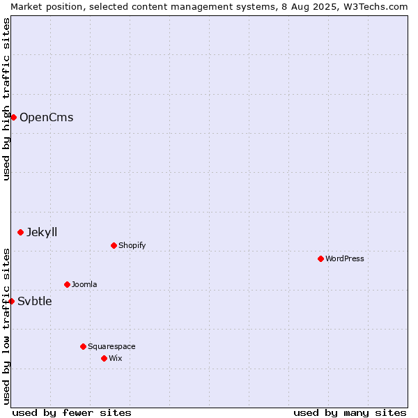 Market position of Jekyll vs. OpenCms vs. Svbtle