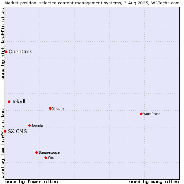 Market position of Jekyll vs. OpenCms vs. SX CMS