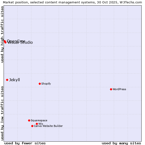 Market position of Jekyll vs. Visual Studio vs. OpenCms