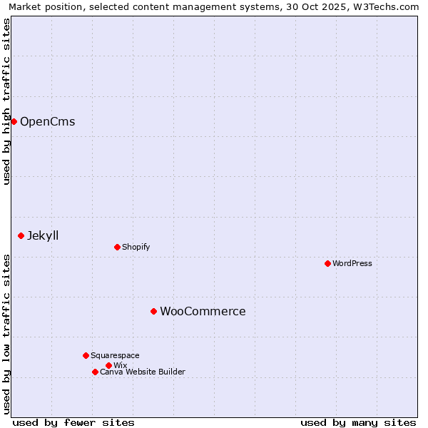 Market position of WooCommerce vs. Jekyll vs. OpenCms