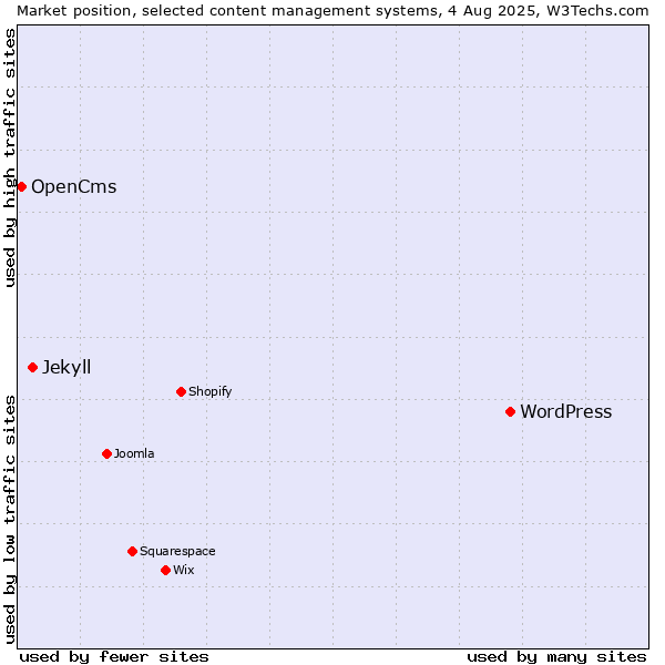 Market position of WordPress vs. Jekyll vs. OpenCms