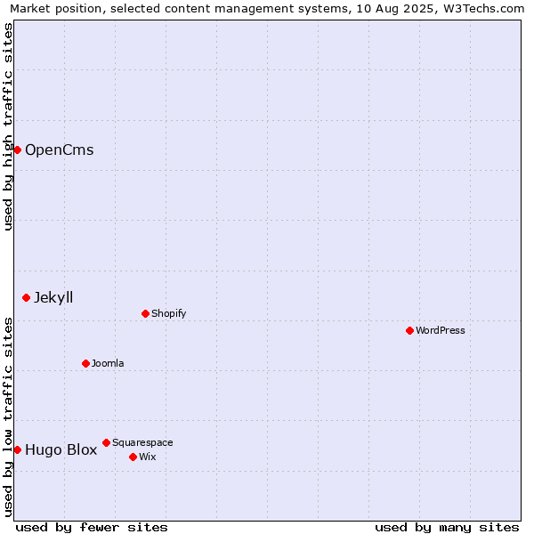 Market position of Jekyll vs. OpenCms vs. Hugo Blox