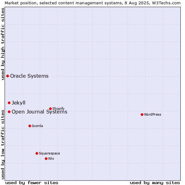 Market position of Open Journal Systems vs. Jekyll vs. Oracle Systems