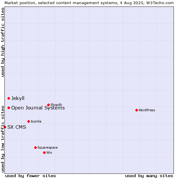 Market position of Open Journal Systems vs. Jekyll vs. SX CMS