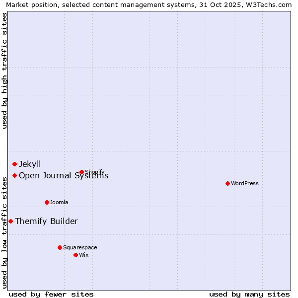 Market position of Open Journal Systems vs. Jekyll vs. Themify Builder