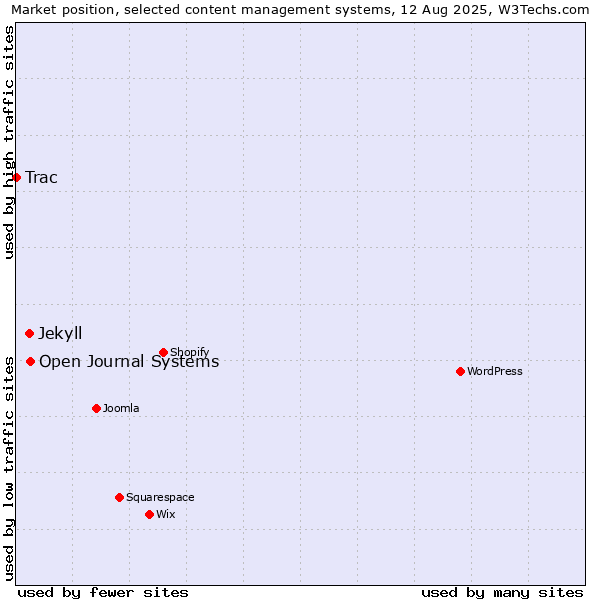 Market position of Open Journal Systems vs. Jekyll vs. Trac