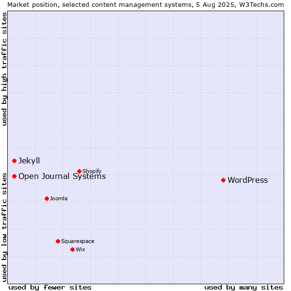 Market position of WordPress vs. Open Journal Systems vs. Jekyll