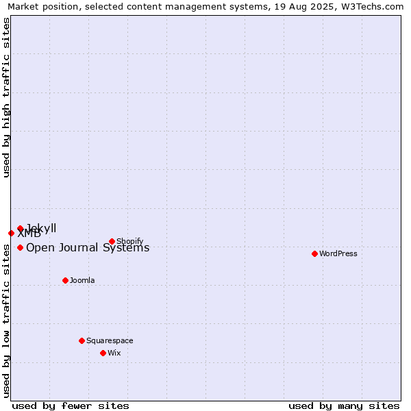 Market position of Open Journal Systems vs. Jekyll vs. XMB