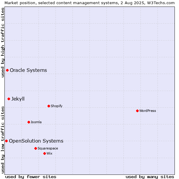 Market position of Jekyll vs. Oracle Systems vs. OpenSolution Systems