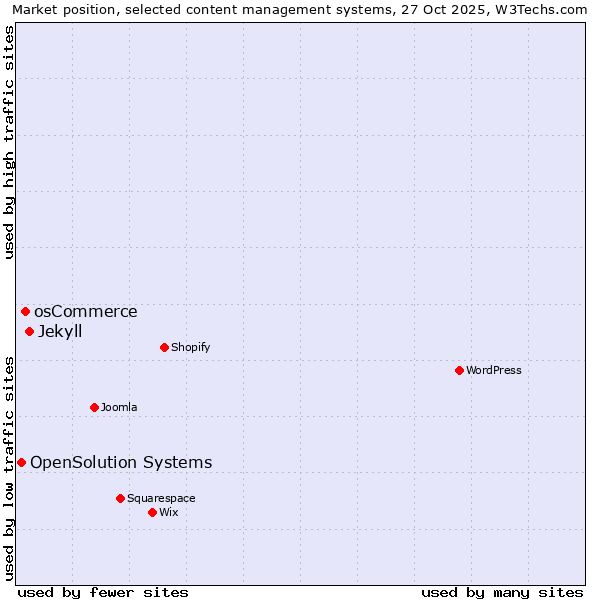 Market position of Jekyll vs. osCommerce vs. OpenSolution Systems
