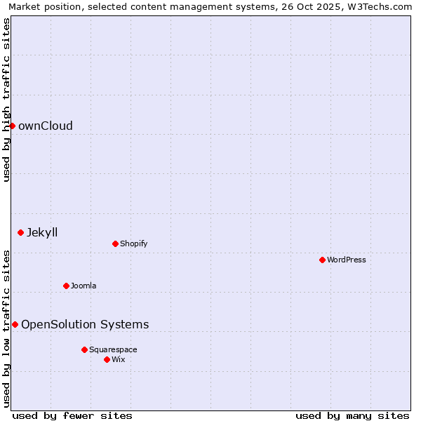 Market position of Jekyll vs. OpenSolution Systems vs. ownCloud