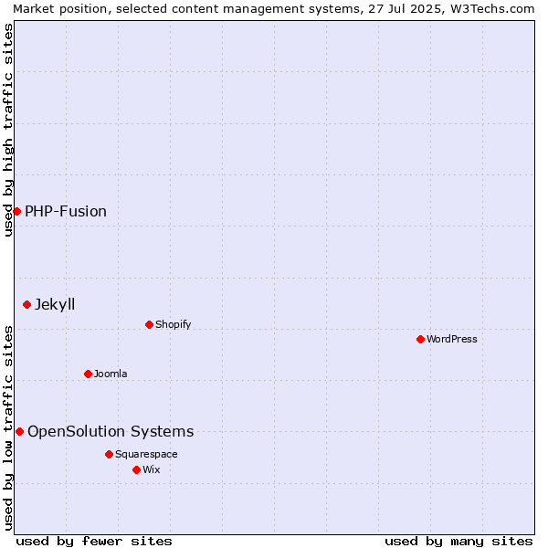 Market position of Jekyll vs. OpenSolution Systems vs. PHP-Fusion
