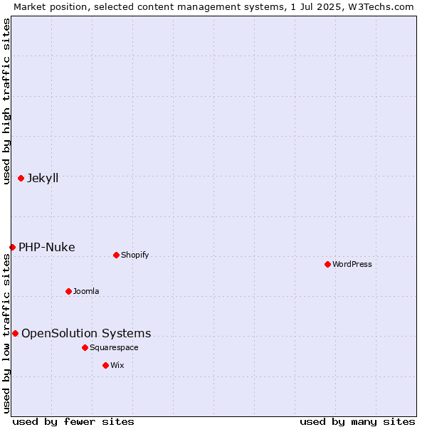 Market position of Jekyll vs. OpenSolution Systems vs. PHP-Nuke