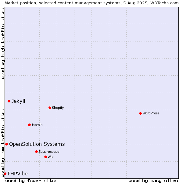 Market position of Jekyll vs. OpenSolution Systems vs. PHPVibe