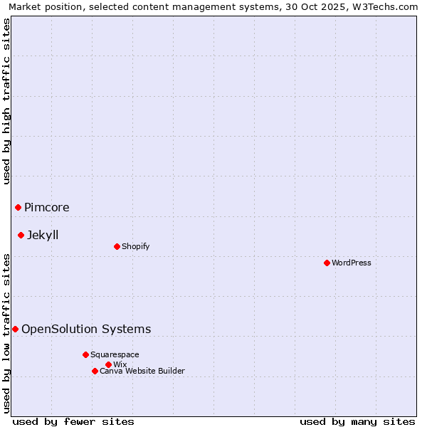 Market position of Jekyll vs. Pimcore vs. OpenSolution Systems