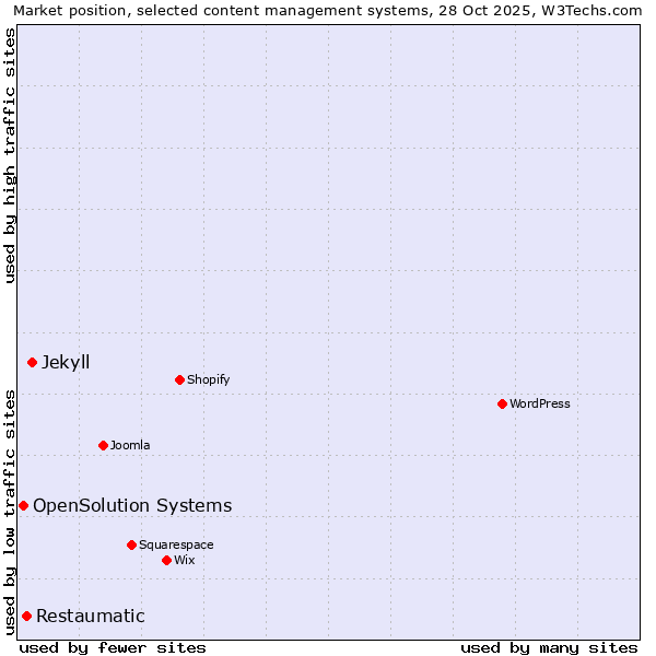 Market position of Jekyll vs. Restaumatic vs. OpenSolution Systems