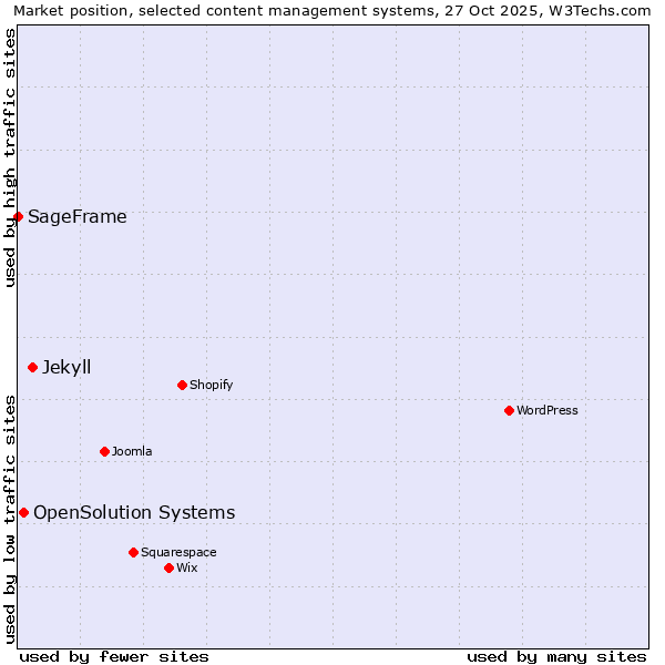 Market position of Jekyll vs. OpenSolution Systems vs. SageFrame