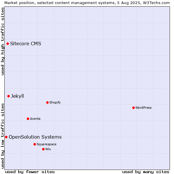 Market position of Jekyll vs. Sitecore CMS vs. OpenSolution Systems