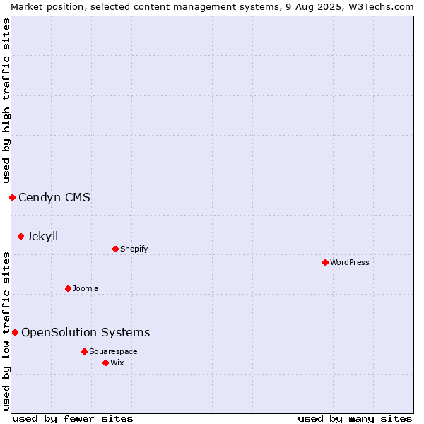 Market position of Jekyll vs. OpenSolution Systems vs. Cendyn CMS