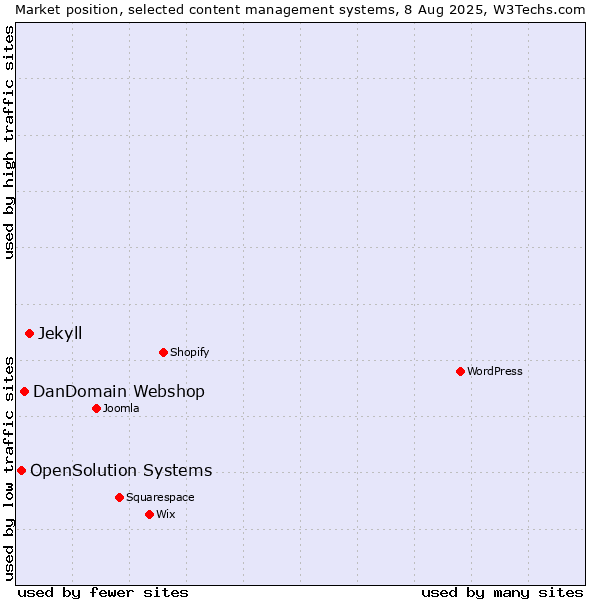 Market position of Jekyll vs. DanDomain Webshop vs. OpenSolution Systems