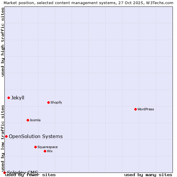 Market position of Jekyll vs. OpenSolution Systems vs. Solodev CMS