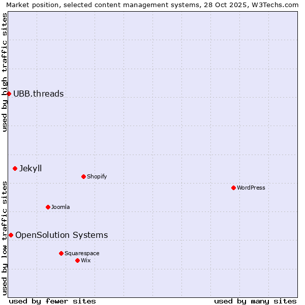Market position of Jekyll vs. OpenSolution Systems vs. UBB.threads