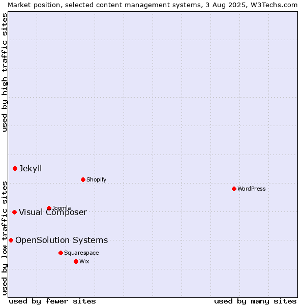 Market position of Jekyll vs. Visual Composer vs. OpenSolution Systems