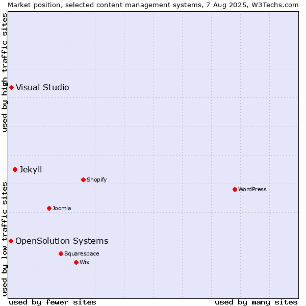 Market position of Jekyll vs. Visual Studio vs. OpenSolution Systems