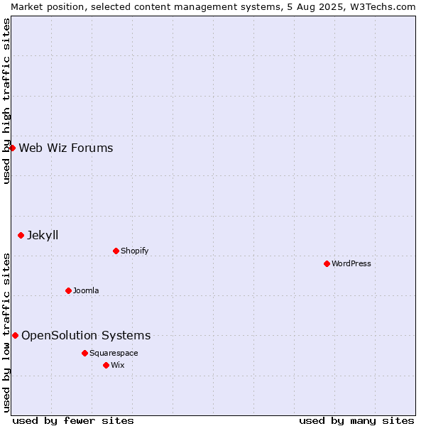 Market position of Jekyll vs. OpenSolution Systems vs. Web Wiz Forums