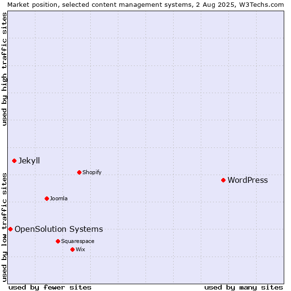 Market position of WordPress vs. Jekyll vs. OpenSolution Systems
