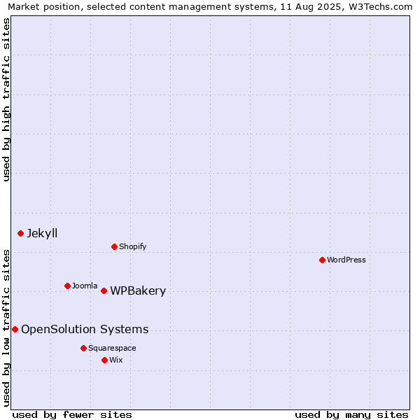 Market position of WPBakery vs. Jekyll vs. OpenSolution Systems