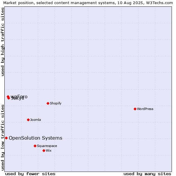 Market position of Jekyll vs. wpForo vs. OpenSolution Systems