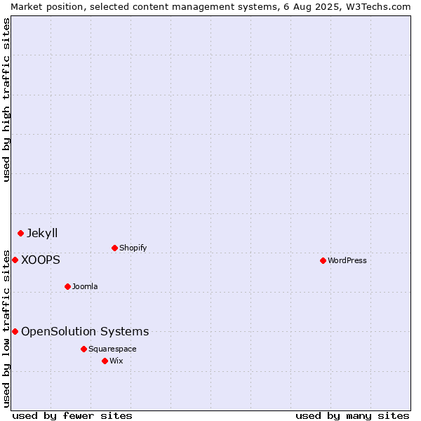Market position of Jekyll vs. XOOPS vs. OpenSolution Systems