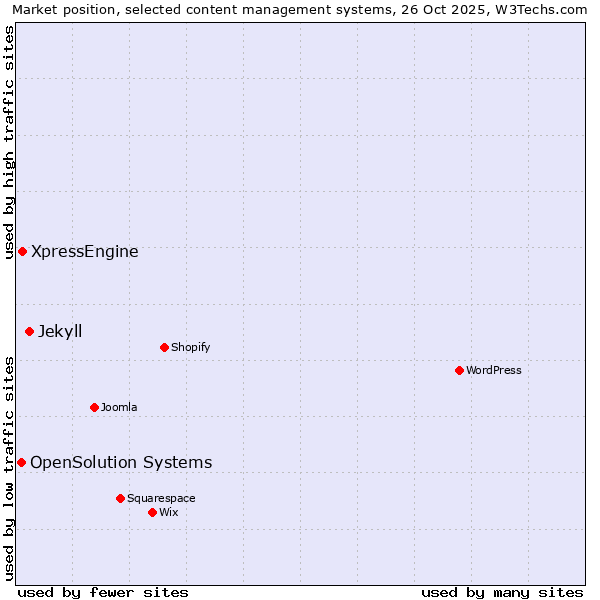 Market position of Jekyll vs. XpressEngine vs. OpenSolution Systems