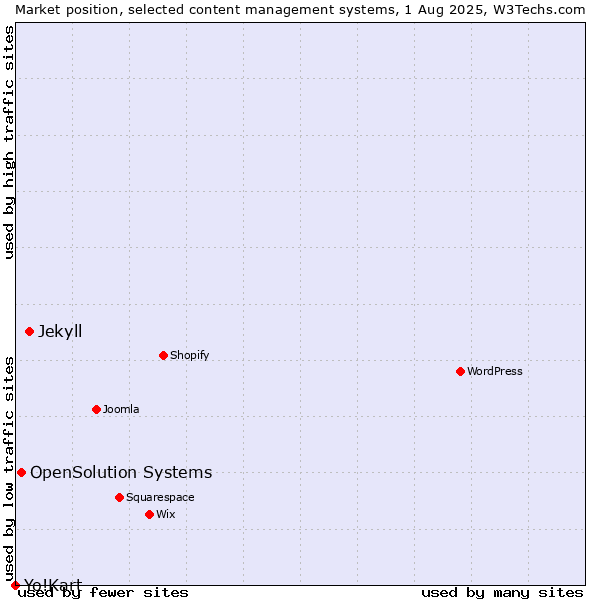 Market position of Jekyll vs. OpenSolution Systems vs. Yo!Kart