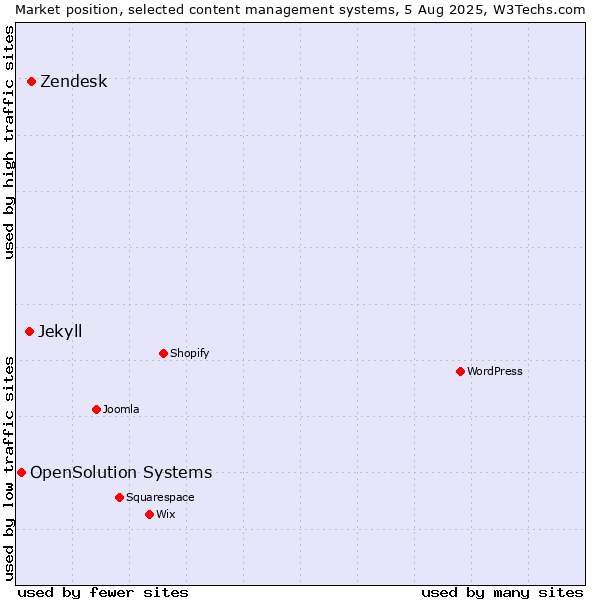 Market position of Zendesk vs. Jekyll vs. OpenSolution Systems