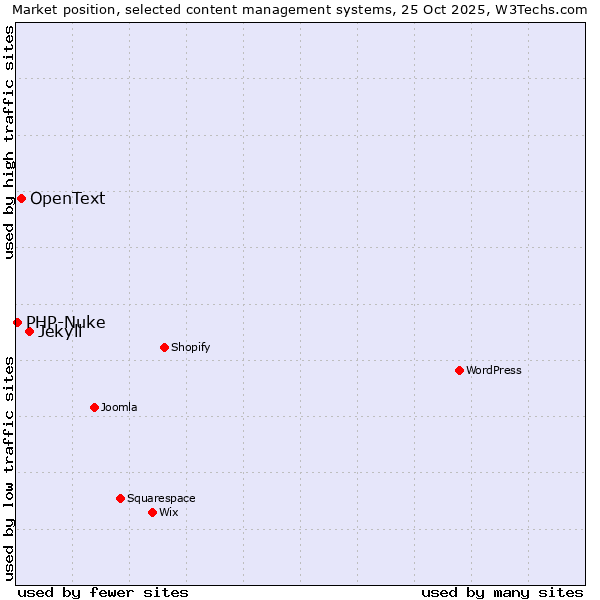 Market position of Jekyll vs. OpenText vs. PHP-Nuke