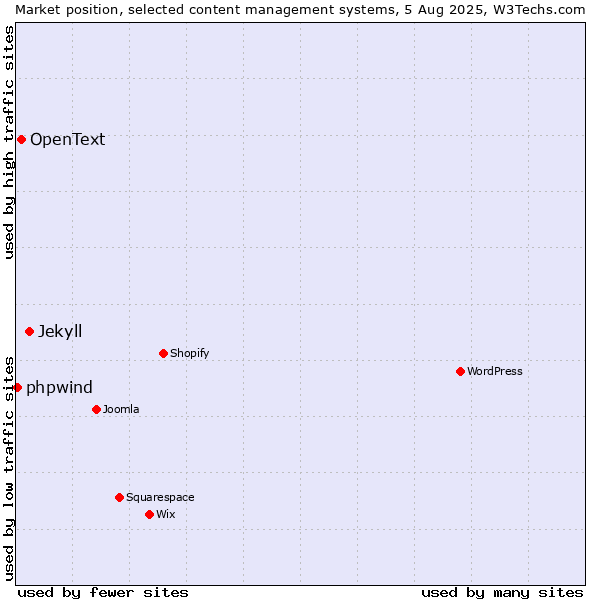 Market position of Jekyll vs. OpenText vs. phpwind